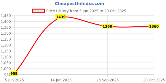 myntra.com GFO Women Mid-Rise Cotton Flared Trouser gfo Price History Graph from 5 Jun 2025 to 20 Oct 2025