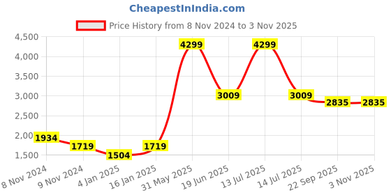 myntra.com GFO Women Ombre Woollen Cardigan gfo Price History Graph from 8 Nov 2024 to 2 Nov 2025