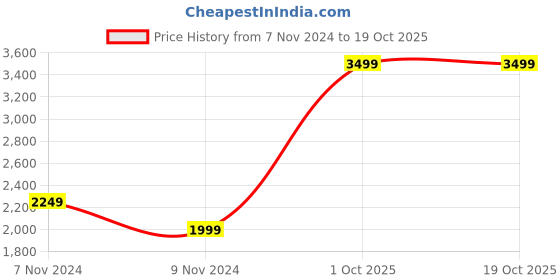 myntra.com GFO Women Self Design Faux Fur Woollen Front Open Sweater gfo Price History Graph from 7 Nov 2024 to 18 Oct 2025