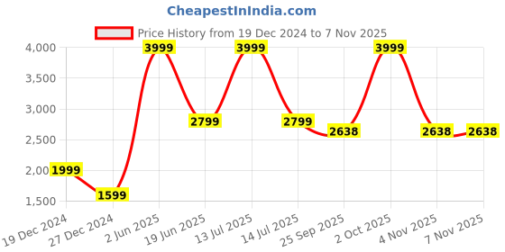 myntra.com GFO Women Self Design Mock CollarWoollen Pullover gfo Price History Graph from 19 Dec 2024 to 7 Nov 2025