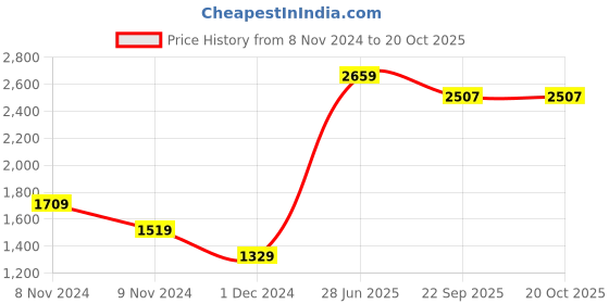 myntra.com GFO Women Solid Woolen Crop Side Knot Tops Type Sweaters gfo Price History Graph from 8 Nov 2024 to 20 Oct 2025