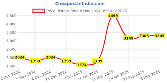 myntra.com GFO Women Solid Woollen Front Open Sweater gfo Price History Graph from 8 Nov 2024 to 6 Nov 2025