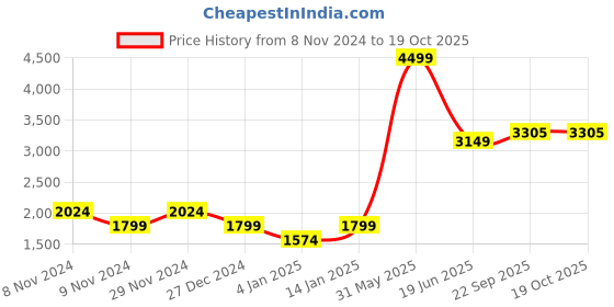 myntra.com GFO Women Solid Woollen Front Open Sweater gfo Price History Graph from 8 Nov 2024 to 19 Oct 2025