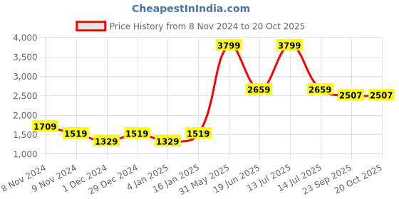 myntra.com GFO Women Typography Printed Woollen Pullover gfo Price History Graph from 8 Nov 2024 to 20 Oct 2025