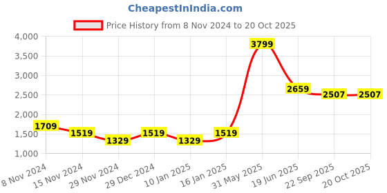 myntra.com GFO Women Typography Printed Woollen Sweater gfo Price History Graph from 8 Nov 2024 to 20 Oct 2025