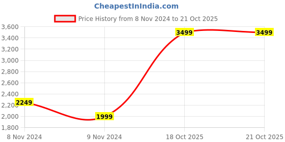 myntra.com GFO Women V-Neck Front-Open Sweaters gfo Price History Graph from 8 Nov 2024 to 21 Oct 2025