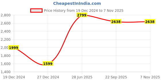 myntra.com GFO Women Woollen Longline Long Sleeves Pullover Sweater gfo Price History Graph from 19 Dec 2024 to 3 Nov 2025