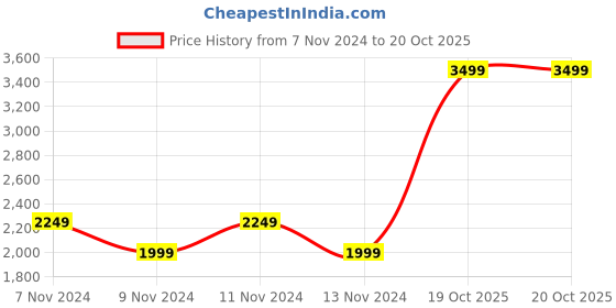 myntra.com GFO Women Woollen Solid Sweaters gfo Price History Graph from 7 Nov 2024 to 19 Oct 2025