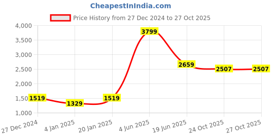 myntra.com GFO Women Woollen Sweater Vest gfo Price History Graph from 27 Dec 2024 to 27 Oct 2025