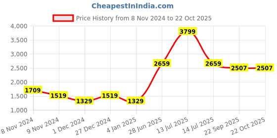 myntra.com GFO Women Woollen Sweaters gfo Price History Graph from 8 Nov 2024 to 22 Oct 2025