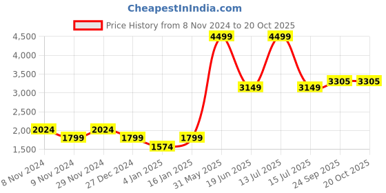 myntra.com GFO Women Zippered Collared Woollen Sweaters gfo Price History Graph from 8 Nov 2024 to 20 Oct 2025