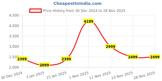 myntra.com gfo GFOLong Sleeve Single Breasted Winter Blazer gfo Price History Graph from 30 Dec 2024 to 27 Nov 2025