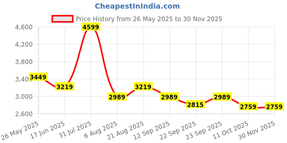myntra.com Gfore Men Baseball Cap gfore Price History Graph from 26 May 2025 to 29 Nov 2025
