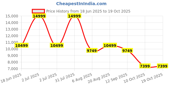 myntra.com Gfore Men Camouflage Printed Mid-Rise Shorts gfore Price History Graph from 18 Jun 2025 to 16 Oct 2025
