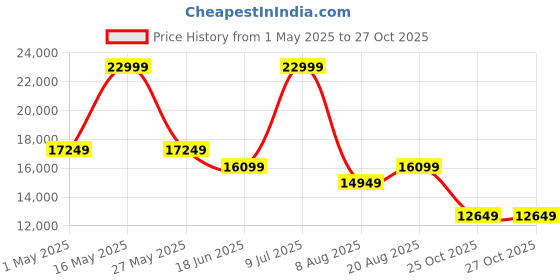 myntra.com Gfore Men Lace-Ups Golf Non-Marking Shoes gfore Price History Graph from 1 May 2025 to 27 Oct 2025