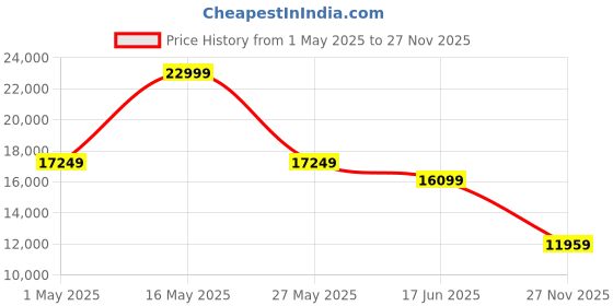 myntra.com Gfore Men MG4+ Spikeless Golf Shoes gfore Price History Graph from 1 May 2025 to 27 Nov 2025