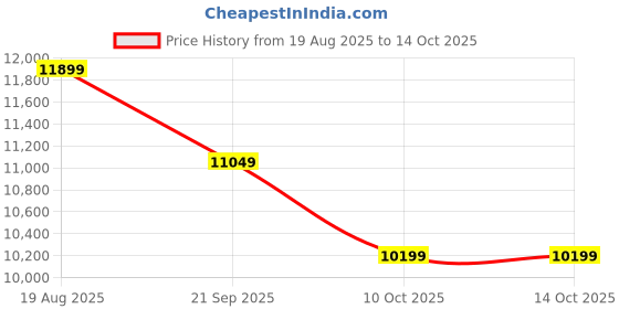 myntra.com Gfore Men Mid-Rise Regular Trousers gfore Price History Graph from 19 Aug 2025 to 14 Oct 2025