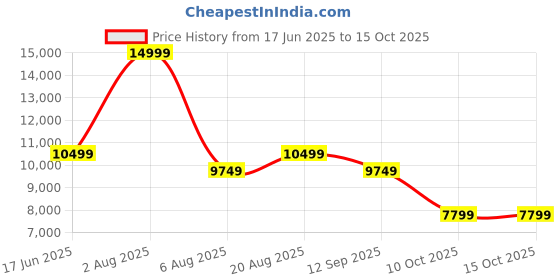 myntra.com Gfore Men Regular Fit Mid-Rise Regular Shorts gfore Price History Graph from 17 Jun 2025 to 14 Oct 2025