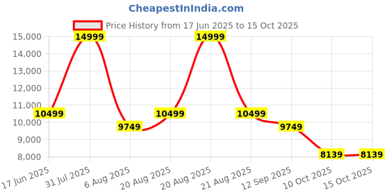 myntra.com Gfore Men Regular Fit Mid-Rise Shorts gfore Price History Graph from 17 Jun 2025 to 14 Oct 2025