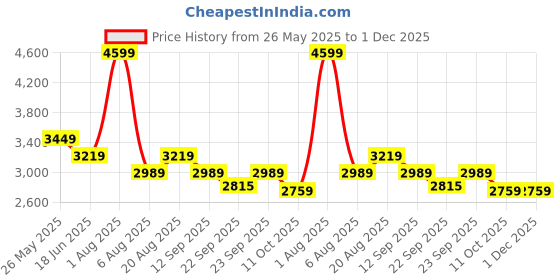 myntra.com Gfore Men Self Design Baseball Cap gfore Price History Graph from 26 May 2025 to 30 Nov 2025