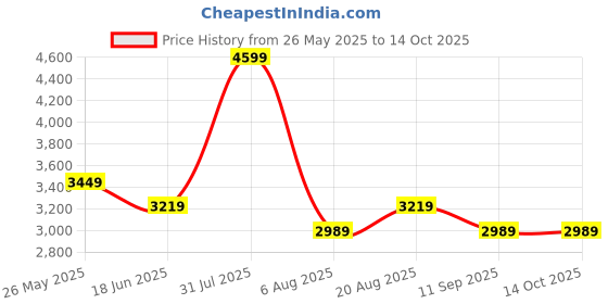 myntra.com Gfore Men Self Design Snapback Baseball Cap gfore Price History Graph from 26 May 2025 to 13 Oct 2025