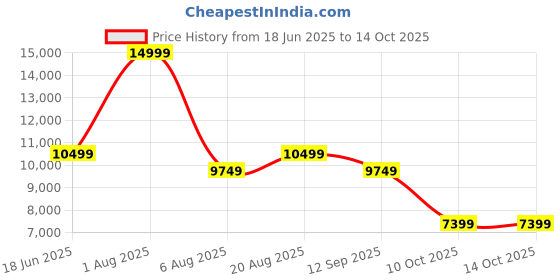 myntra.com Gfore Men Shorts gfore Price History Graph from 18 Jun 2025 to 13 Oct 2025