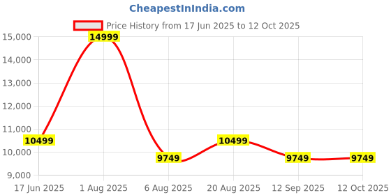 myntra.com Gfore Men Solid Mid-Rise Regular Shorts gfore Price History Graph from 17 Jun 2025 to 11 Oct 2025