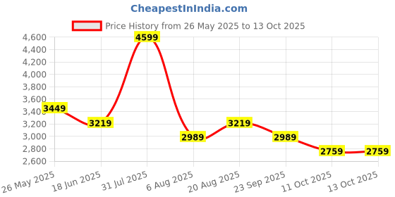 myntra.com Gfore Unisex Visor Cap gfore Price History Graph from 26 May 2025 to 13 Oct 2025