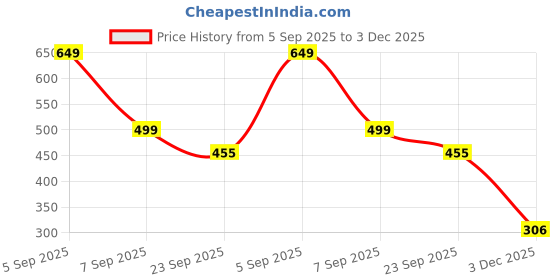 myntra.com GGE NATURAL ITEM Unisex Necklace gge natural item Price History Graph from 5 Sep 2025 to 3 Dec 2025