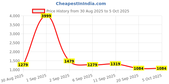 myntra.com GHAN SALS Abstract Printed Pure Georgette Bagh Saree ghan sals Price History Graph from 30 Aug 2025 to 5 Oct 2025