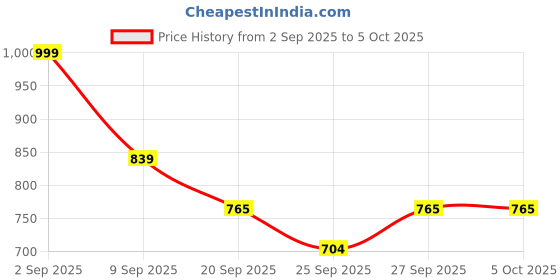 myntra.com GHAN SALS Abstract Printed Pure Georgette Saree ghan sals Price History Graph from 2 Sep 2025 to 5 Oct 2025