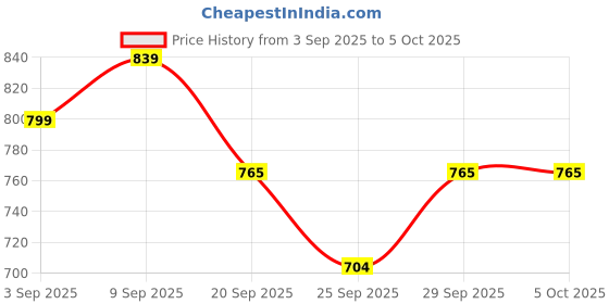 myntra.com GHAN SALS Abstract Printed Pure Georgette Saree ghan sals Price History Graph from 3 Sep 2025 to 4 Oct 2025