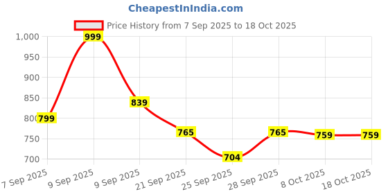 myntra.com GHAN SALS Abstract Printed Pure Georgette Saree with Blouse Piece ghan sals Price History Graph from 7 Sep 2025 to 18 Oct 2025