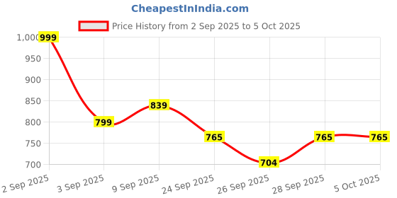 myntra.com GHAN SALS Abstract Printed Pure Georgette Saree with Blouse Piece ghan sals Price History Graph from 2 Sep 2025 to 5 Oct 2025