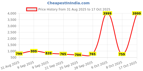 myntra.com GHAN SALS Abstract Printed Pure Georgette Sarees With Blouse ghan sals Price History Graph from 31 Aug 2025 to 17 Oct 2025