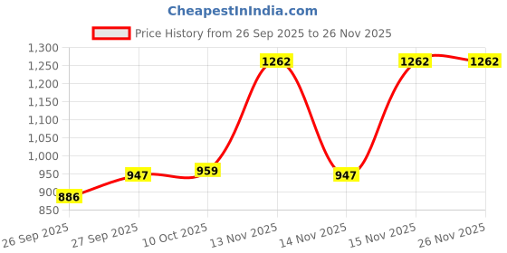 myntra.com GHAN SALS Beads and Stones Pure Chiffon Heavy Work Saree ghan sals Price History Graph from 26 Sep 2025 to 24 Nov 2025