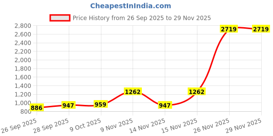 myntra.com GHAN SALS Beads and Stones Pure Chiffon Saree ghan sals Price History Graph from 26 Sep 2025 to 29 Nov 2025