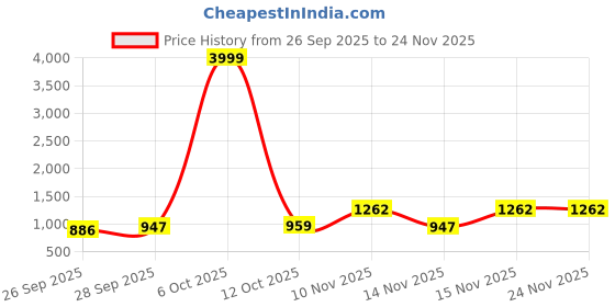 myntra.com GHAN SALS Beads and Stones Pure Chiffon Saree ghan sals Price History Graph from 26 Sep 2025 to 23 Nov 2025