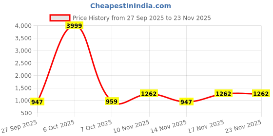 myntra.com GHAN SALS Beads and Stones Pure Chiffon Saree ghan sals Price History Graph from 27 Sep 2025 to 23 Nov 2025