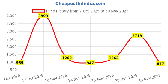 myntra.com GHAN SALS Beads and Stones Pure Chiffon Saree ghan sals Price History Graph from 7 Oct 2025 to 30 Nov 2025