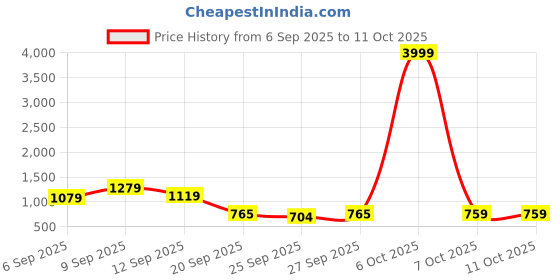 myntra.com GHAN SALS Black Pure Georgette Printed Sarees ghan sals Price History Graph from 6 Sep 2025 to 10 Oct 2025