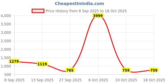 myntra.com GHAN SALS Black Pure Georgette Printed Sarees ghan sals Price History Graph from 8 Sep 2025 to 17 Oct 2025