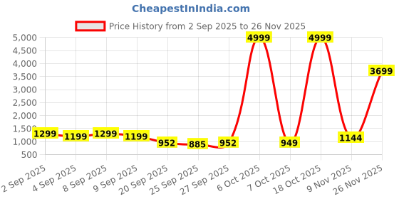 myntra.com GHAN SALS Black Silk Blend Woven Design Sarees ghan sals Price History Graph from 2 Sep 2025 to 25 Nov 2025