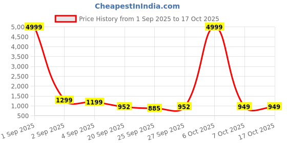 myntra.com GHAN SALS Checked Zari Kanjeevaram Saree ghan sals Price History Graph from 1 Sep 2025 to 15 Oct 2025