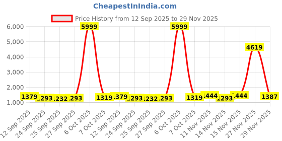 myntra.com GHAN SALS Embellished Beads & Stones Jute Silk Kanjeevaram Saree ghan sals Price History Graph from 12 Sep 2025 to 29 Nov 2025