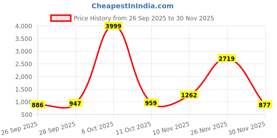 myntra.com GHAN SALS Embellished Beads and Stones Pure Chiffon Saree ghan sals Price History Graph from 26 Sep 2025 to 30 Nov 2025