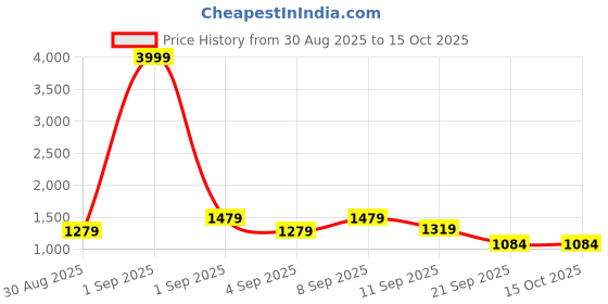 myntra.com GHAN SALS Embellished Beads and Stones Saree ghan sals Price History Graph from 30 Aug 2025 to 15 Oct 2025
