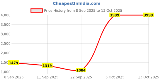 myntra.com GHAN SALS Embellished Beads and Stones Saree ghan sals Price History Graph from 8 Sep 2025 to 13 Oct 2025