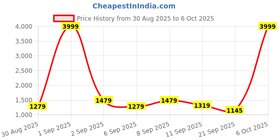 myntra.com GHAN SALS Embellished Beads And Stones Saree With Blouse ghan sals Price History Graph from 30 Aug 2025 to 6 Oct 2025