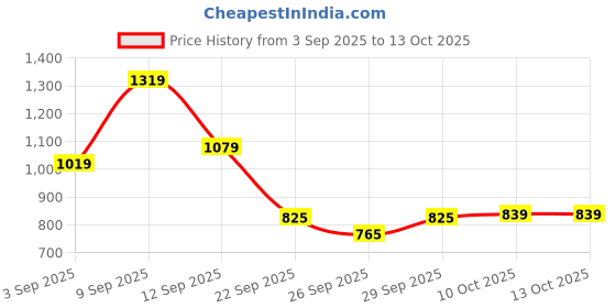 myntra.com GHAN SALS Embellished Beads and Stones Saree with Blouse Piece ghan sals Price History Graph from 3 Sep 2025 to 13 Oct 2025